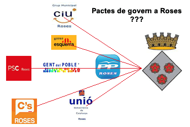 Pactes de govern a Roses