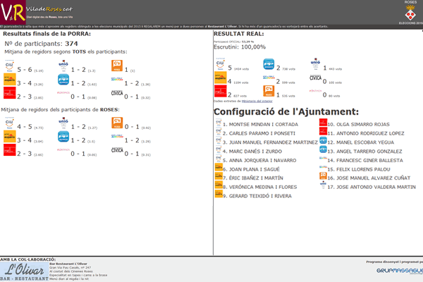 La Porra de les eleccions municipals