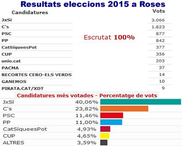 Eleccions 27 S