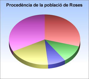 Població de Roses