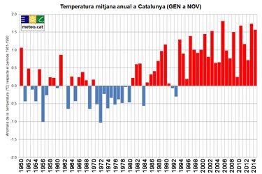 2015, 4art any més càlid a Catalunya