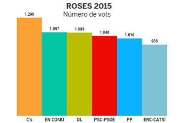 Eleccions Generals 20 D