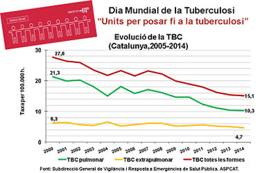 Dia Mundial de la Tuberculosi