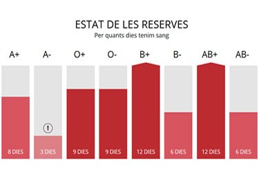 Donació conjunta de sang i medul·la òssia a Roses