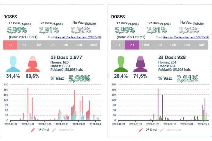 Vacunes Covid-19 administrades a l'ABS de Roses