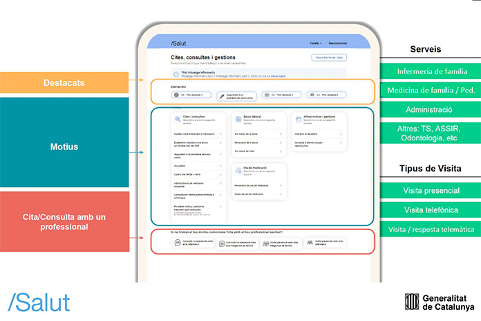 Nou model de programació de visites