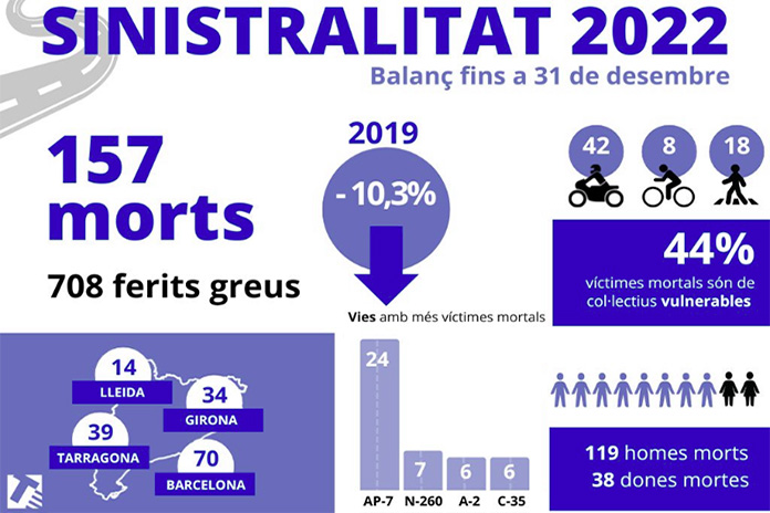 Balanç de sinistralitat del 2022