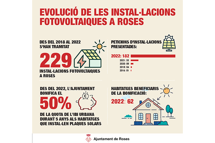 Roses multiplica per 6 les instal·lacions fotovoltaiques