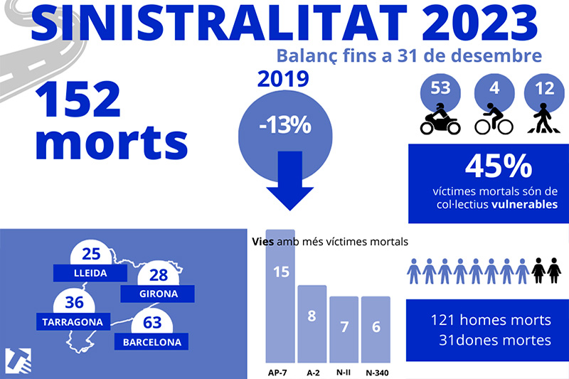 Sinistralitat a les carreteres catalanes al 2023