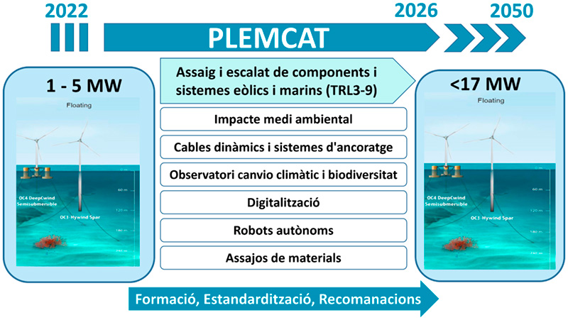 Plataforma de I+D+i en Energías Marinas de Cataluña